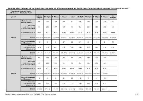 Evaluation des DMP Koronare Herzerkrankung (KHK ... - Barmer GEK