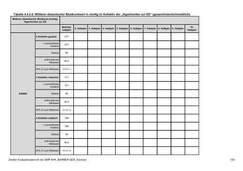 Evaluation des DMP Koronare Herzerkrankung (KHK ... - Barmer GEK