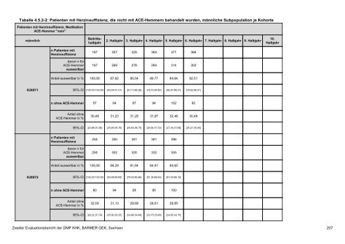 Evaluation des DMP Koronare Herzerkrankung (KHK ... - Barmer GEK