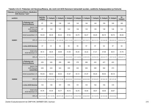 Evaluation des DMP Koronare Herzerkrankung (KHK ... - Barmer GEK