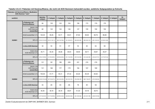 Evaluation des DMP Koronare Herzerkrankung (KHK ... - Barmer GEK