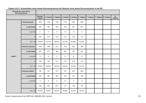 Evaluation des DMP Koronare Herzerkrankung (KHK ... - Barmer GEK