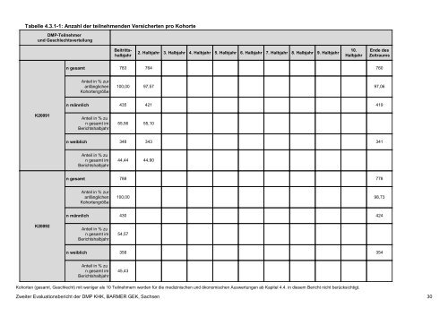 Evaluation des DMP Koronare Herzerkrankung (KHK ... - Barmer GEK