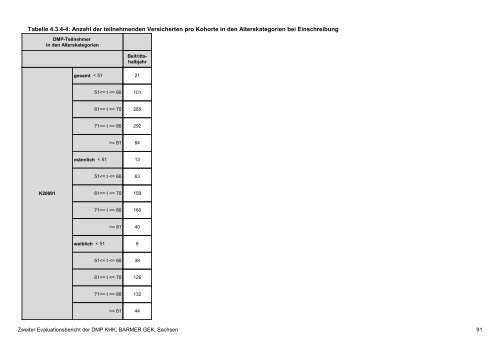 Evaluation des DMP Koronare Herzerkrankung (KHK ... - Barmer GEK