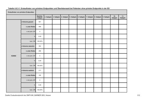 Evaluation des DMP Koronare Herzerkrankung (KHK ... - Barmer GEK