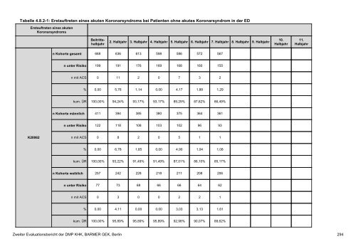 Evaluation des DMP Koronare Herzerkrankung (KHK ... - Barmer GEK