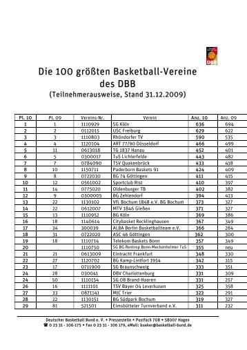 Die 100 größten Basketball-Vereine des DBB - Deutscher ...