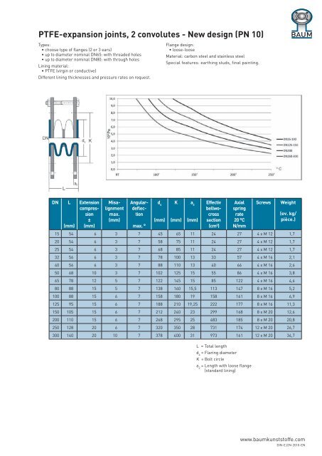 Catalogue DIN - Baum Kunststoffe GmbH