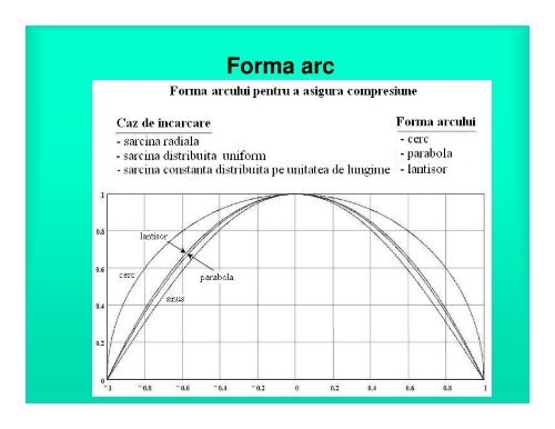 Stabilitatea Structurilor Flambajul arcelor