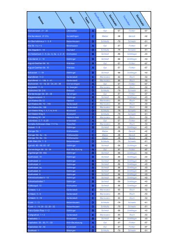 Team- und Gebietsliste der Hausverwaltung - Bauverein Breisgau eG