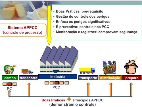 Módulo II Qualidade do Leite e Laticínios