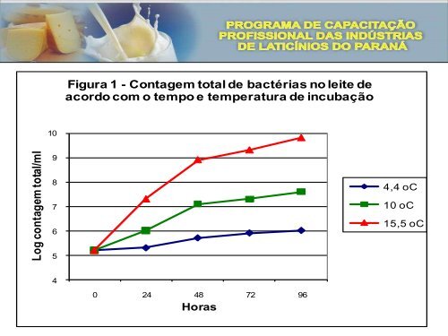 Módulo II Qualidade do Leite e Laticínios