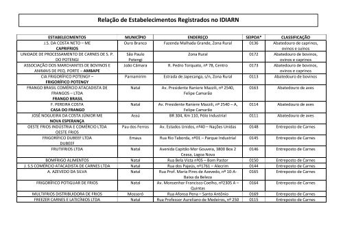 Relação de Estabelecimentos Registrados no IDIARN