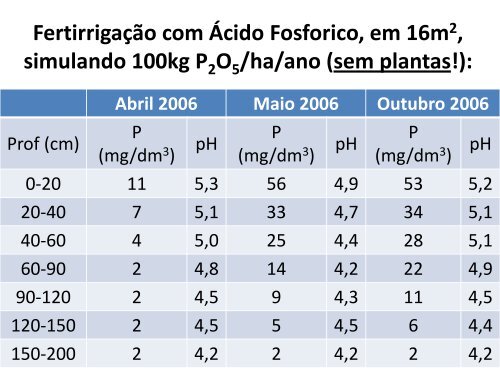 Correção de pH nos Bulbos em Sistemas de Irrigação ... - GTACC