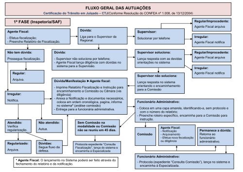 FLUXO GERAL DAS AUTUAÇÕES 1ª FASE (Inspetoria ... - Crea-RS