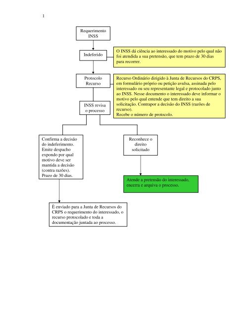 Fluxo Básico de Processos de Recursos - Ministério da Previdência ...