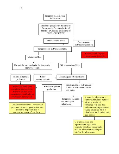 Fluxo Básico de Processos de Recursos - Ministério da Previdência ...