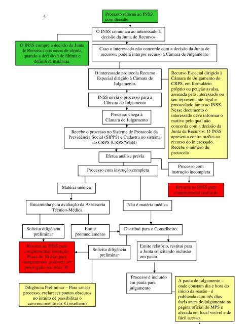 Fluxo Básico de Processos de Recursos - Ministério da Previdência ...