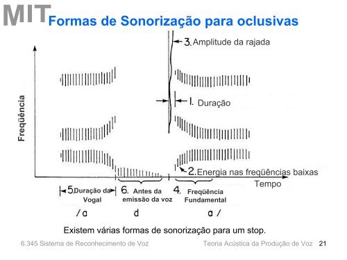 Sons Vocais do Inglês Americano - MIT