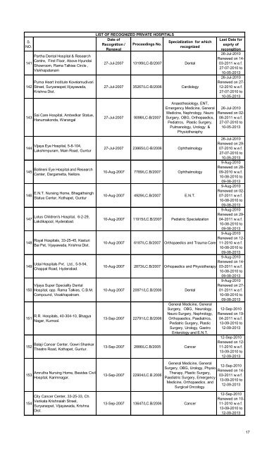 Referral Hospitals list for Medical Reimbursement - Chittoor