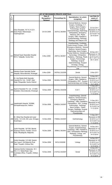 Referral Hospitals list for Medical Reimbursement - Chittoor