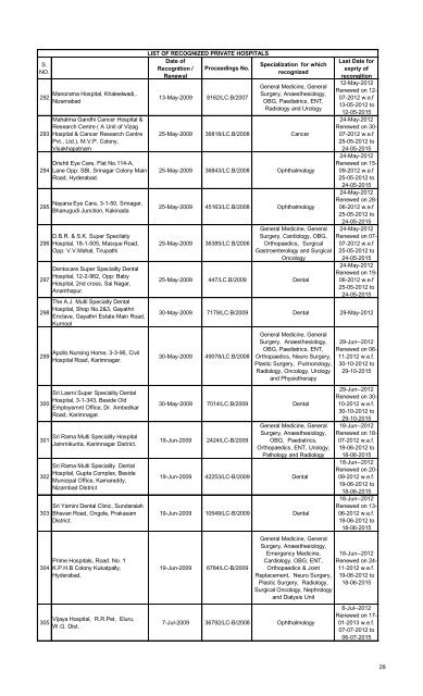 Referral Hospitals list for Medical Reimbursement - Chittoor