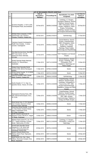 Referral Hospitals list for Medical Reimbursement - Chittoor