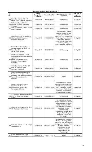 Referral Hospitals list for Medical Reimbursement - Chittoor