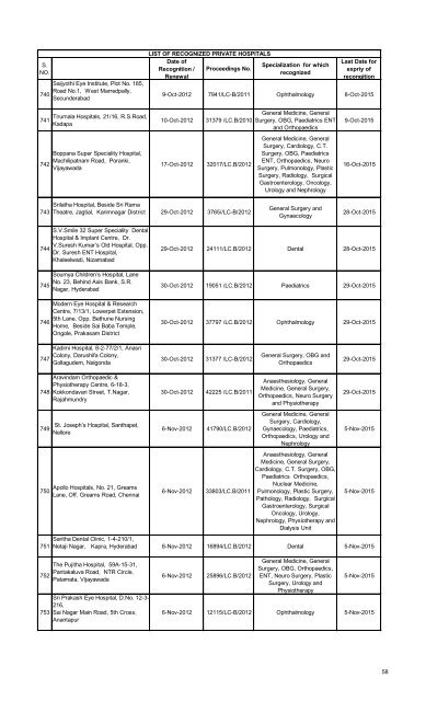 Referral Hospitals list for Medical Reimbursement - Chittoor