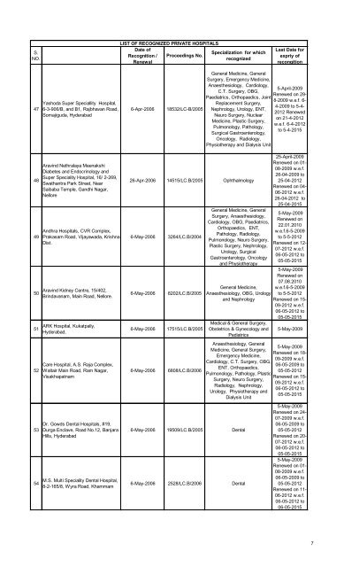 Referral Hospitals list for Medical Reimbursement - Chittoor