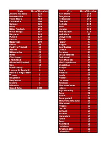 FGH Hospital Network List - 010912.pdf - IIITDM Jabalpur