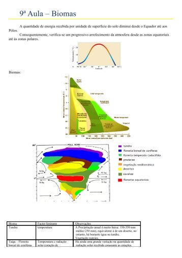 9ª Aula – Biomas