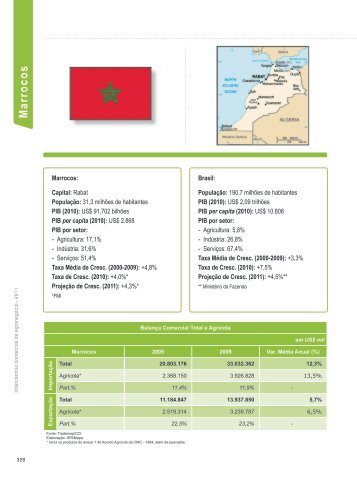 Marrocos - Ministério da Agricultura