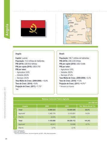 Angola - Ministério da Agricultura