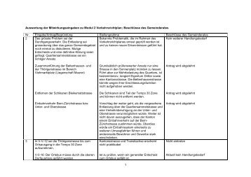 Auswertung Modul 2 - Herzogenbuchsee