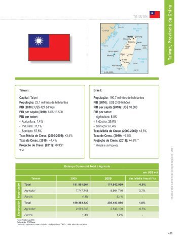 TAIWAN Taiwan, Província da China - Ministério da Agricultura