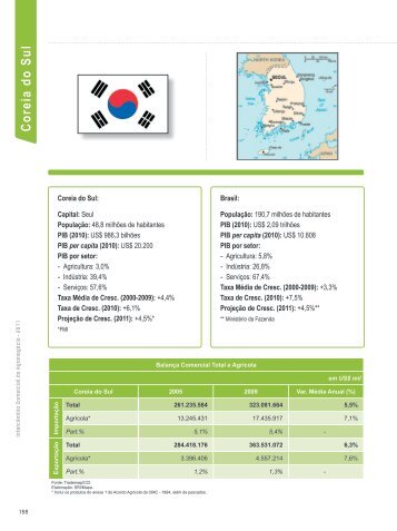 Coreia do Sul - 11 - Ministério da Agricultura