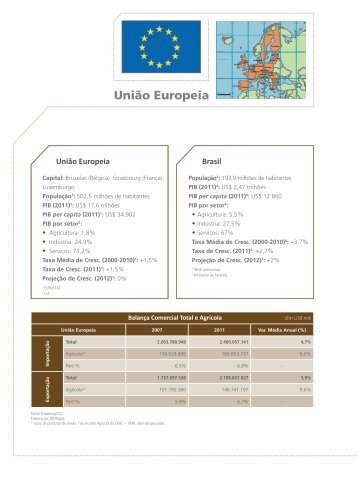 União Europeia - UE 27 - Ministério da Agricultura