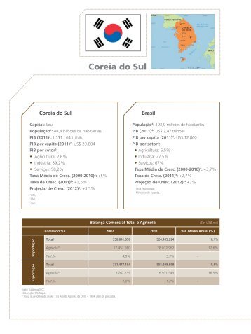 Coreia do Sul - Ministério da Agricultura