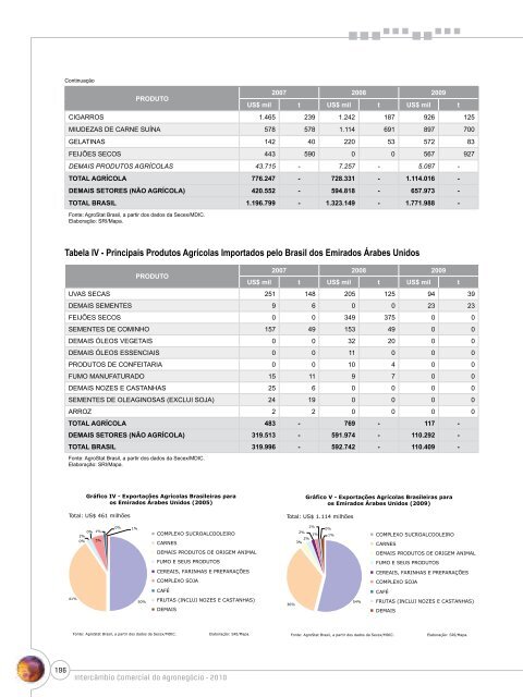 Notas Metodológicas - Ministério da Agricultura