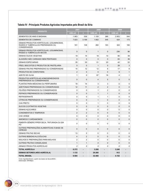 Notas Metodológicas - Ministério da Agricultura