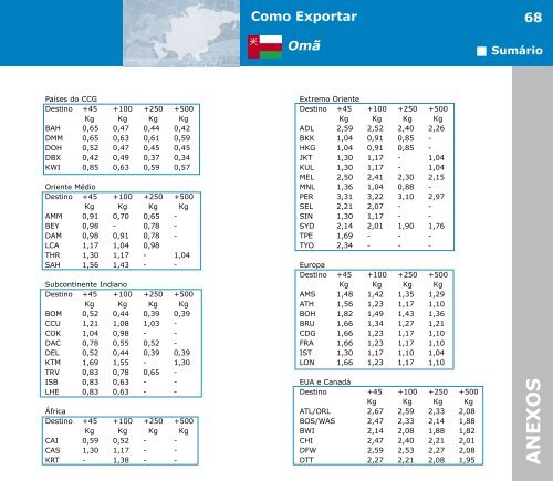 Como Exportar Omã - BrasilGlobalNet