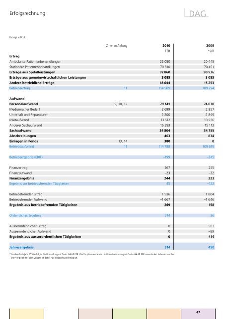 Geschäftsbericht 2010 Psychiatrische Dienste Aargau AG - Pdag