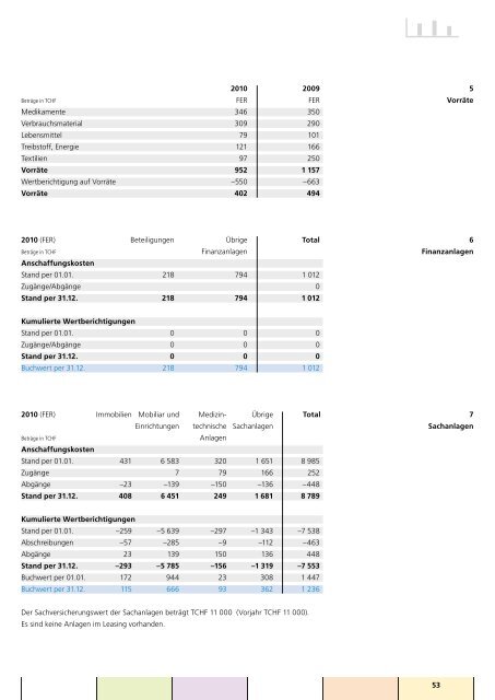 Geschäftsbericht 2010 Psychiatrische Dienste Aargau AG - Pdag