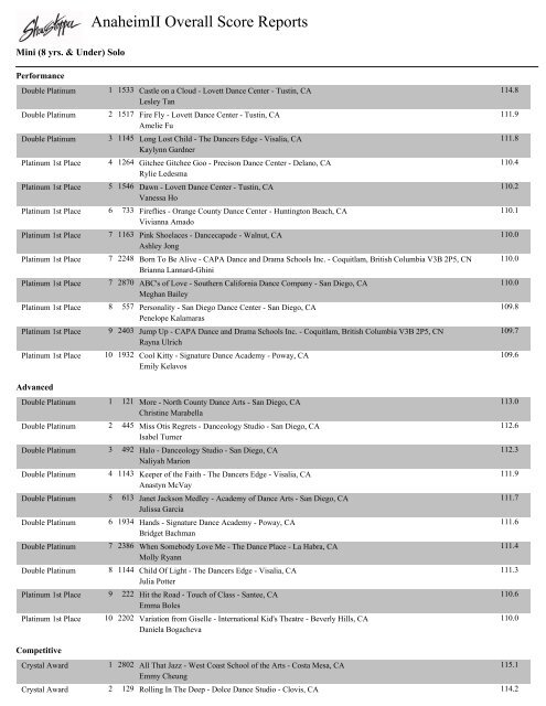 AnaheimII Overall Score Reports - Showstopper