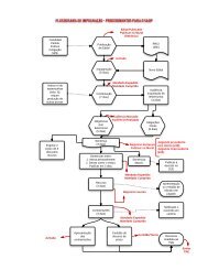 Fluxograma de Impugnação - Procedimentos do SADP