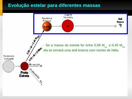 Aula 23: Evolução estelar - Instituto de Física - UFRGS