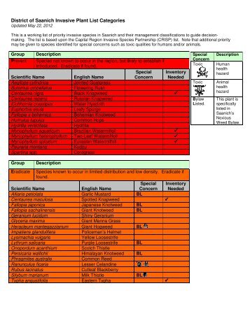 District of Saanich Invasive Plant List Categories