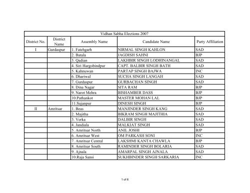 Seats in Punjab Vidhan Sabha