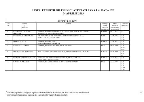 lista expertilor tehnici atestati pana la data de 04 aprilie 2013